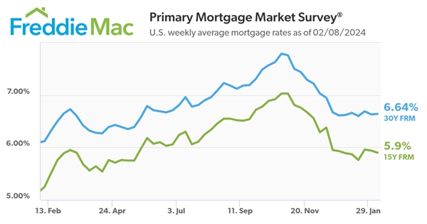 Freddie Mac Primary Mortgage Market Survey