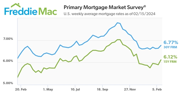 Freddie Mac Primary Mortgage Market 2.15.24