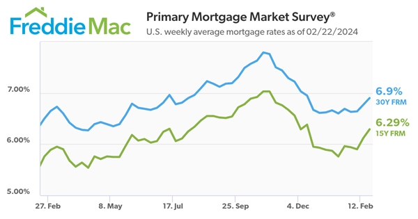 Freddie Mac Primary Mortgage Market_2.22.24