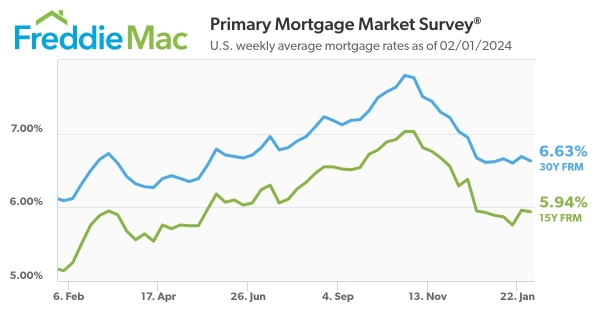 Freddie Mac: Primary Mortgage Market Survey