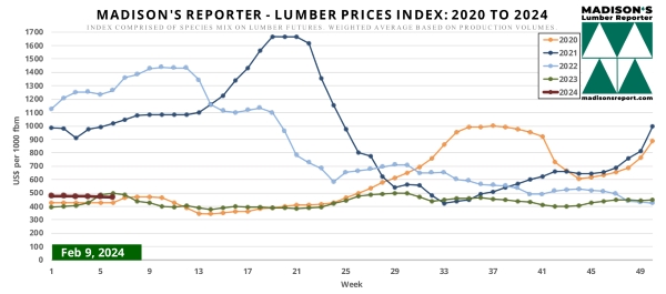 Madison's Lumber Reporter - Lumber Prices Index 2020 to 2024 - Week Ending February 9, 2024
