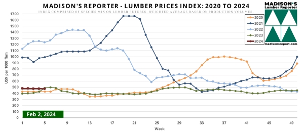 Madison's Lumber Prices Index: 2020 to 2024 - Week Ending February 2, 2024
