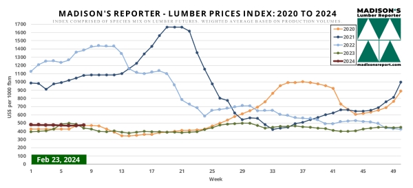 Madison's Reporter: Lumber Prices Index: 2020 to 2024 - February 23, 2024