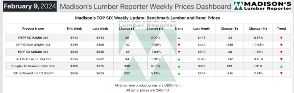 Madisons Lumber Reporter Weekly Prices Dashboard 2.20.2024