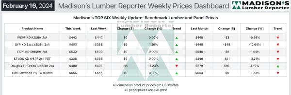 Madisons Lumber Reporter Weekly Prices Dashboard 2.27.2024