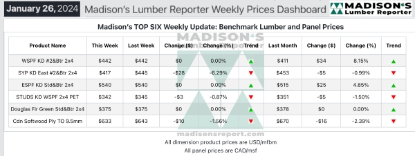 Madisons Lumber Reporter Weekly Prices Dashboard 2.6.2024