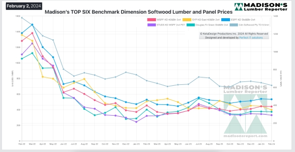 Madisons TOP SIX Benchmark Dimension Softwood Lumber and Panel Prices 2.13.2024