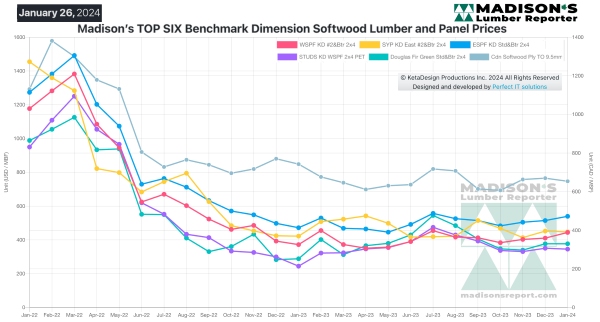 Madisons TOP SIX Benchmark Dimension Softwood Lumber and Panel Prices 2.6.2024