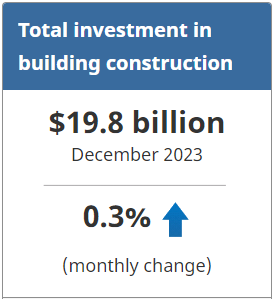 Total investment in building construction -  December 2023