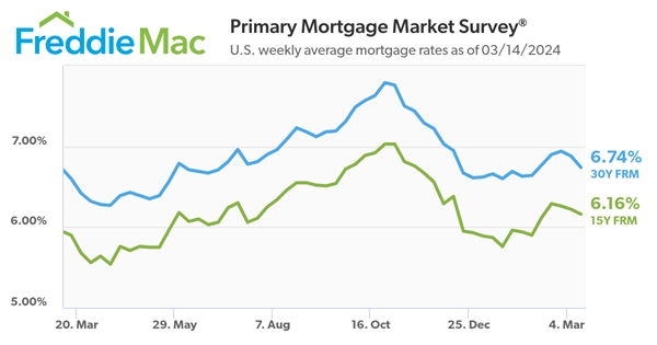 Primary Mortgage Market Survey