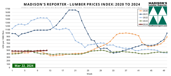 Madison's Lumber Reporter - Lumber Prices Index: 2020 to 2024