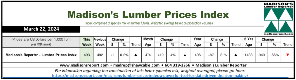 Madison's Lumber Reporter - Lumber Prices Index: March 22, 2024
