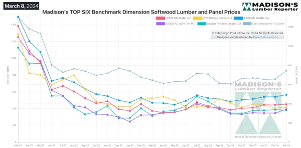 Madison's TOP SIX Benchmark Dimension Softwood Lumber and Panel Prices - March 8, 2024