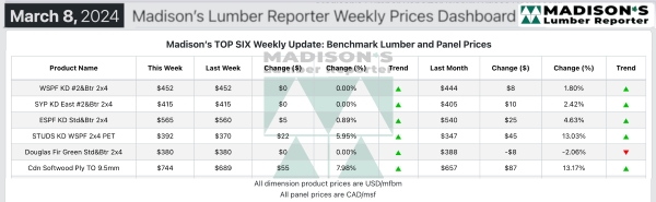 Madison's Lumber Reporter Weekly Prices Dashboard - March 8, 2024