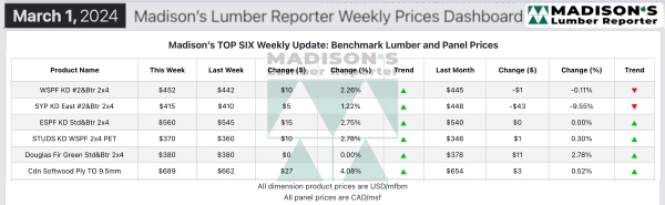 Madisons Lumber Reporter Weekly Prices Dashboard 3.12.2024