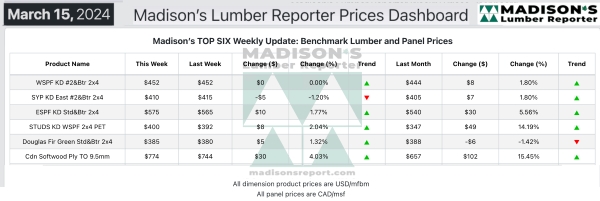 Madisons Lumber Reporter Weekly Prices Dashboard 3.26.2024