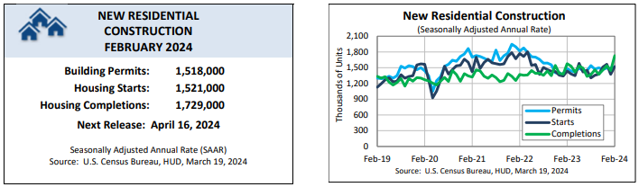 New Residential Construction February 2024