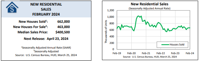 New Residential Sales February 2024