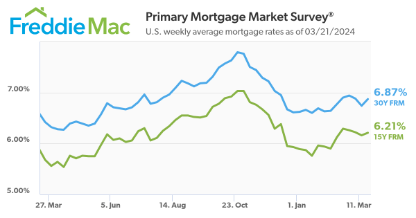Freddie Mac: Primary Mortgage Market Survey - 3/21/24