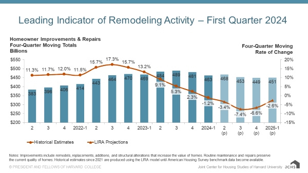 Leading Indicator of Remodeling Activity