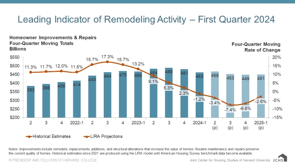 Leading Indicator of Remodeling Activity