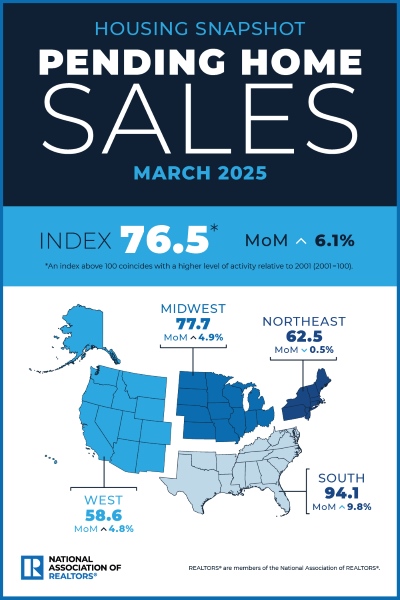 NAR: Pending Home Sales March 2025