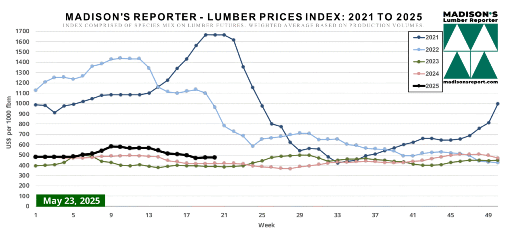 Madison’s Lumber Prices Index May 23, 2025 - Graph