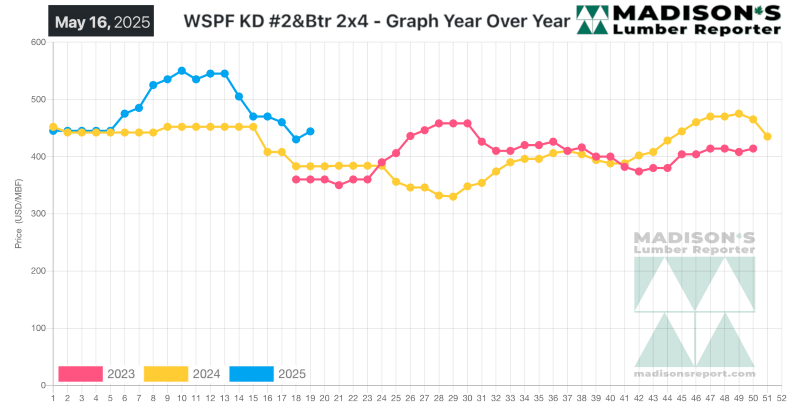 Madison's May 16, 2025 - Graph
