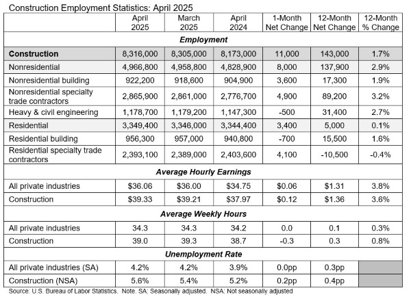ABC - Construction Employment Statistics - April 2025