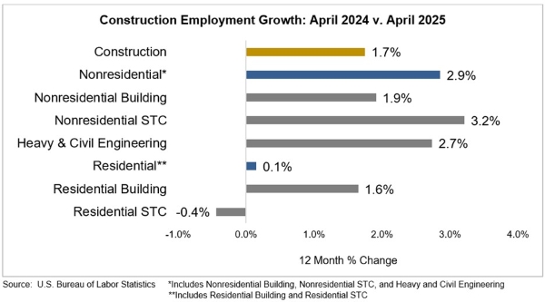 ABC - Construction Employment Growth - 2024 vs 2025
