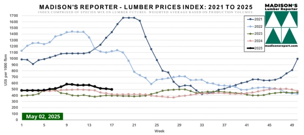 Madison's Graph - Week Ending May 2, 2025