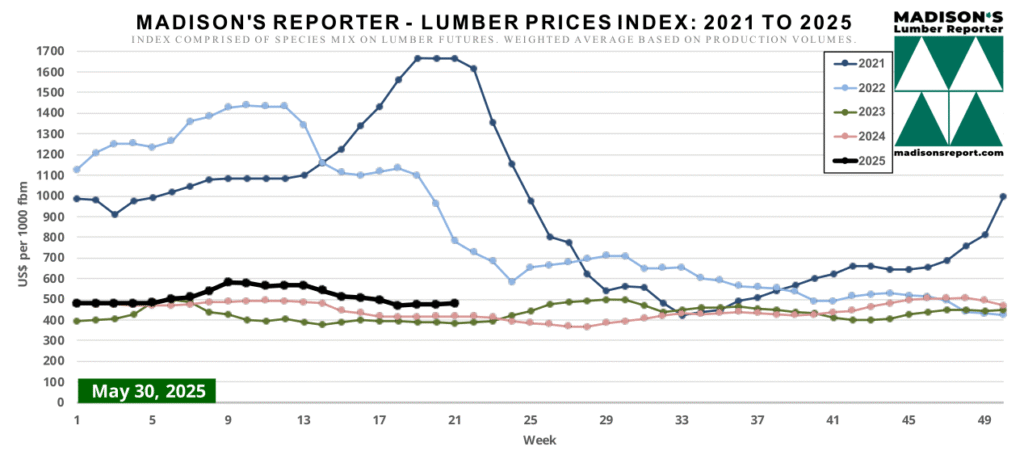 Madison's Graph - 6/2/25
