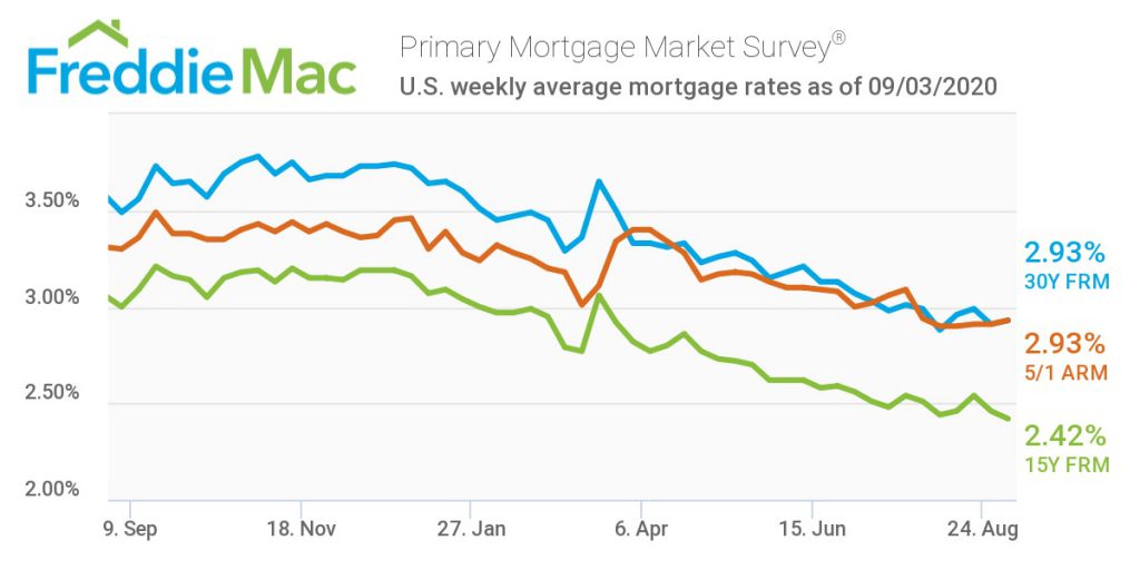 pmms freddie mac pmms freddie mac
