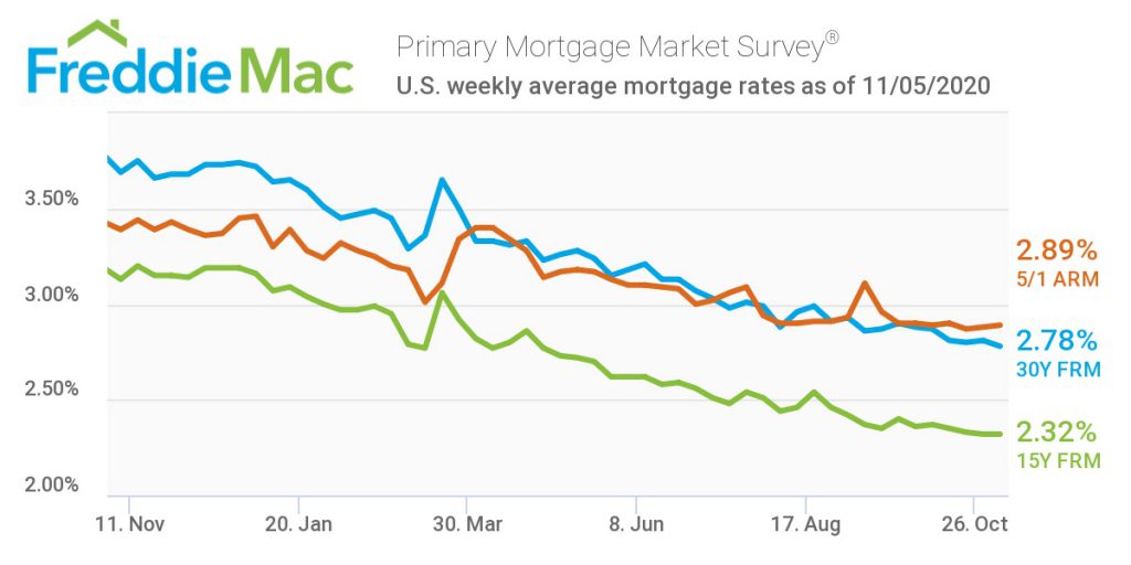 pmms freddie mac pmms freddie mac