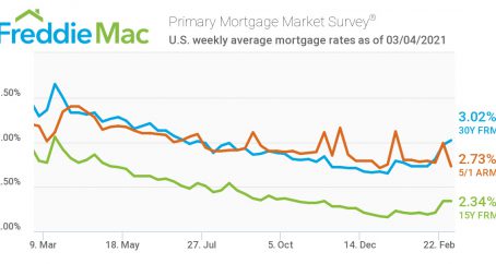 Freddie Mac: Mortgage Rates Hit Three Percent in March 4th Report