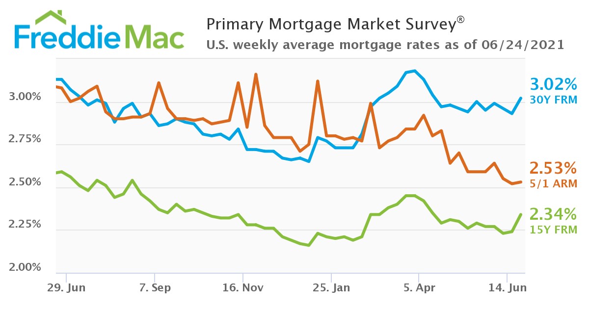 pmms freddie mac pmms freddie mac