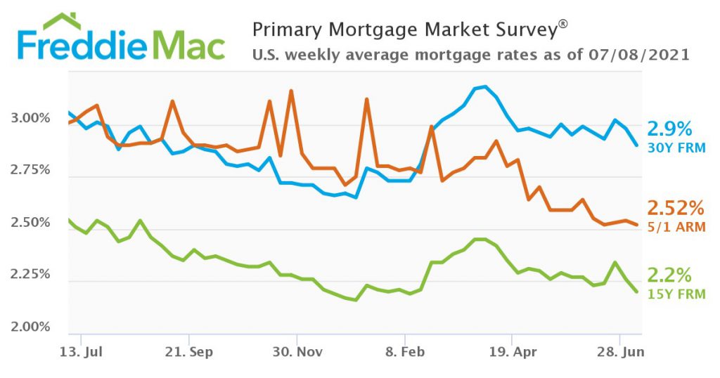 freddie mac pmms survey