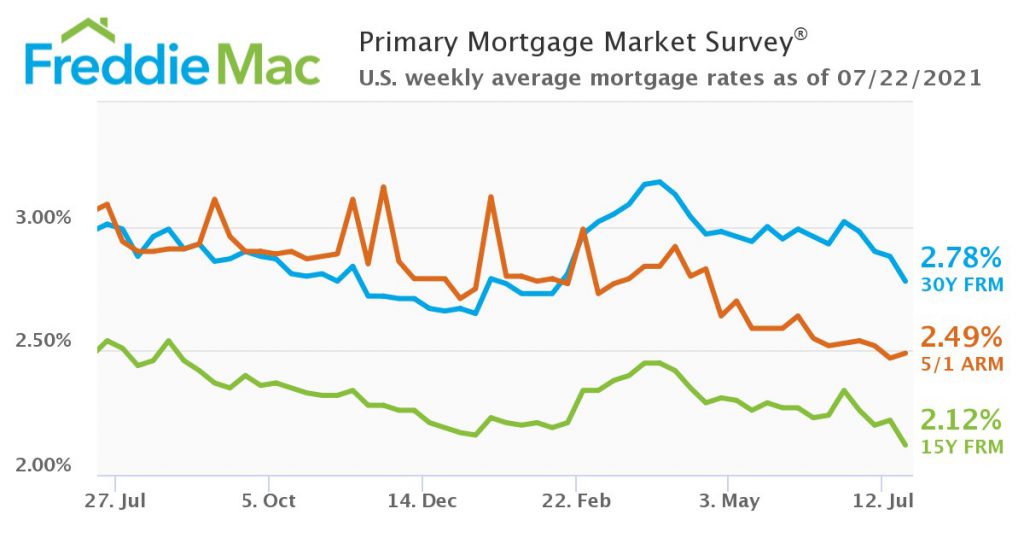 Pmms freddie mac lopprestige