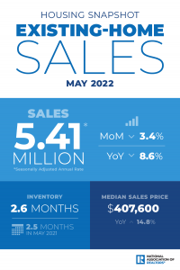 NAR Housing Snapshot, Existing-Home Sales May 2022