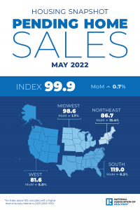 National Association of Realtors Housing Snapshot Pending Home Sales May 2022