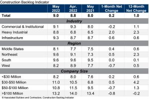 Construction Backlog Indicator