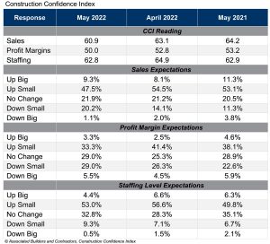 Construction Confidence Index