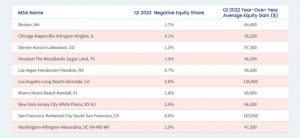 Source: CoreLogic Q1 2022. Note: This data only includes properties with a mortgage. Non-mortgaged properties are, by definition, not included.