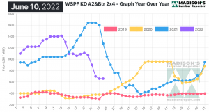 Madison's Report, WSPF KD #2&Btr 2x4 - Graph Year Over Year