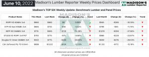 Madison's Report, Weekly Prices Dashboard