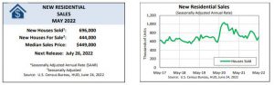 U.S. Census Bureau: Monthly New Residential Sales, May 2022 Summary and Graph