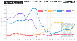 WSPF Graph Year over Year