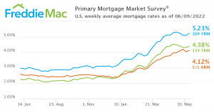 Freddie Mac Primary Mortgage Market Survey 6-9-2022