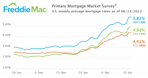 Freddie Mac Primary Mortgage Market Survey 6/23/22