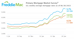 Freddie Mac - Primary Mortgage Market Survey - U.S. weekly average mortgage rates as of 6/30/22